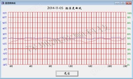 溫濕度變化顯示曲線圖